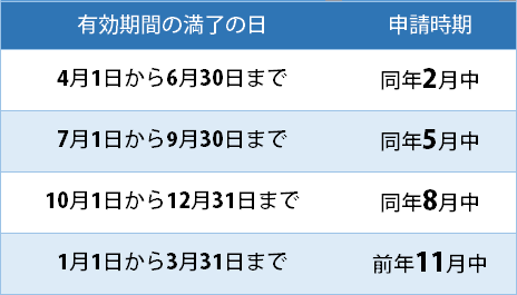 更新時期の表